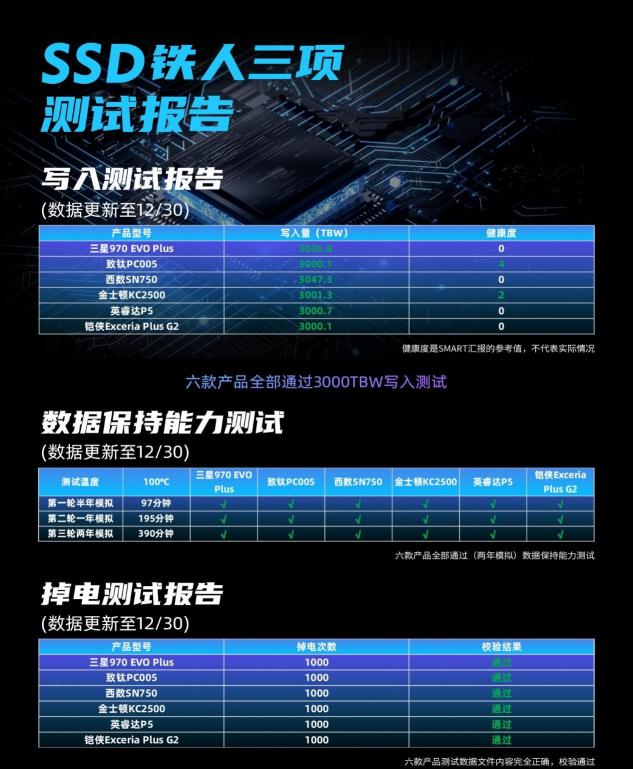 耗時(shí)近3個(gè)月的SSD鐵人三項(xiàng)測(cè)試迎來完結(jié)，究竟誰能奪得桂冠