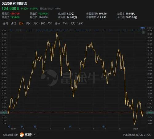 富途ESOP：拿股權激勵當工資發(fā)的藥明康德怎么樣了？