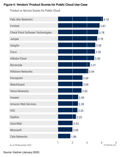 《Gartner 2022年網(wǎng)絡(luò)防火墻關(guān)鍵能力報(bào)告》發(fā)布，F(xiàn)ortinet獲得三大用例最高得分