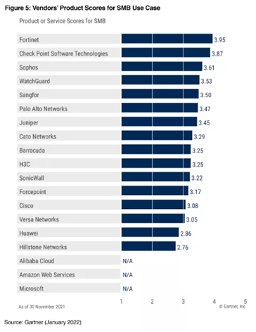 《Gartner 2022年網(wǎng)絡(luò)防火墻關(guān)鍵能力報(bào)告》發(fā)布，F(xiàn)ortinet獲得三大用例最高得分