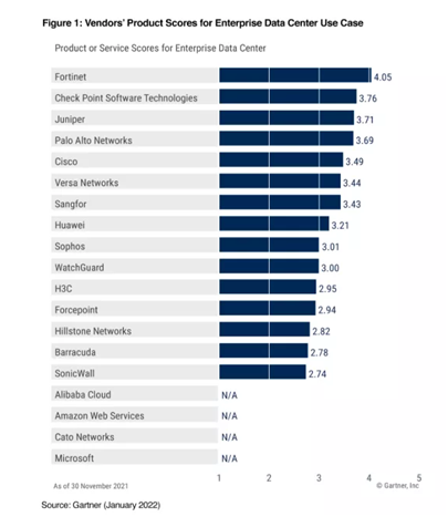 《Gartner 2022年網(wǎng)絡(luò)防火墻關(guān)鍵能力報(bào)告》發(fā)布，F(xiàn)ortinet獲得三大用例最高得分