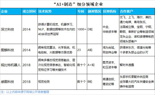 創(chuàng)業(yè)4年的創(chuàng)新奇智帶動(dòng)產(chǎn)業(yè)升級風(fēng)口，“AI+制造”還有那些資本寵兒？