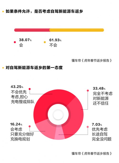 春節(jié)自駕新能源返鄉(xiāng)調(diào)研發(fā)布，95%用戶認(rèn)為中途充電須1小時(shí)完成