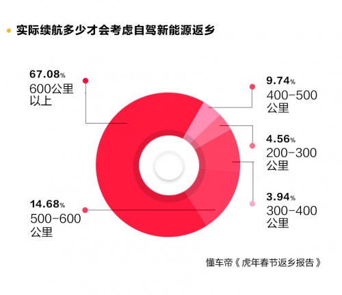 春節(jié)自駕新能源返鄉(xiāng)調(diào)研發(fā)布，95%用戶認(rèn)為中途充電須1小時(shí)完成