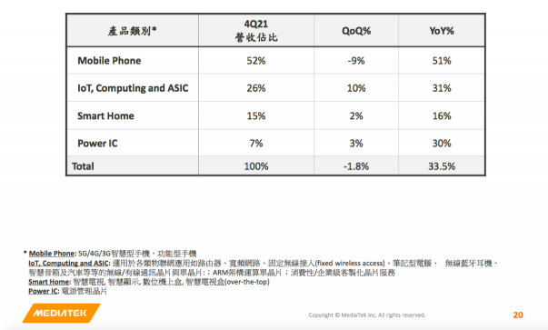 聯(lián)發(fā)科2021年?duì)I收同比增長突破50%！連續(xù)兩年創(chuàng)歷史新高！