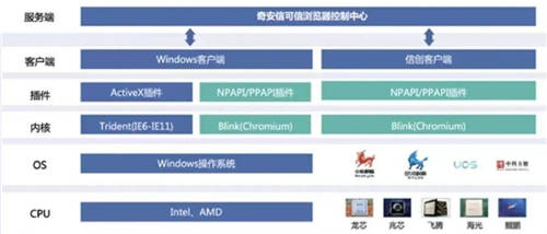 國(guó)密應(yīng)用新突破！天威誠(chéng)信SM算法證書通過奇安信、麒麟軟件、統(tǒng)信軟件聯(lián)合認(rèn)證