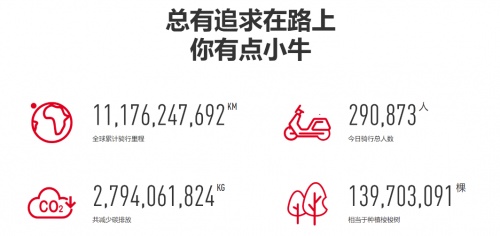 小牛電動(dòng)：銷量破百萬 累計(jì)騎行超百億公里 實(shí)力詮釋“你有點(diǎn)小牛”