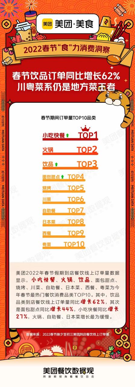 美團發(fā)布春節(jié)就餐TOP10品類，川粵菜系仍是地方菜王者