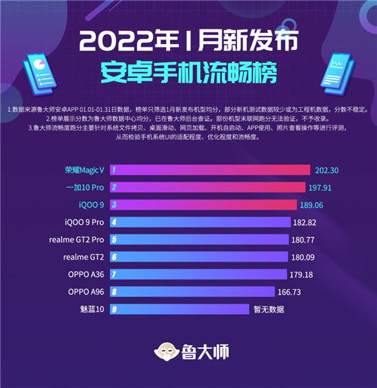 魯大師1月新機排行榜：iQOO 9性能最強，榮耀Magic V奪冠流暢榜
