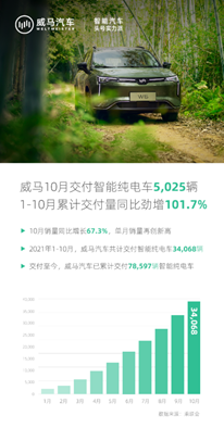 在定期用戶調(diào)查中，威馬汽車得到了98%滿意度的用戶反饋。