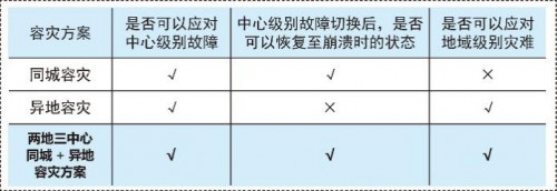國產數據庫到底行不行？實測金倉KingbaseES兩地三中心