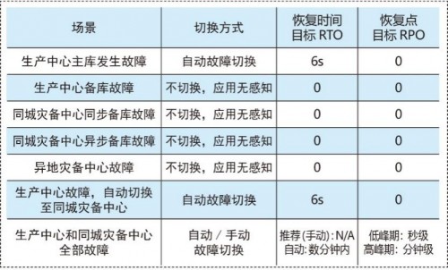 國產數據庫到底行不行？實測金倉KingbaseES兩地三中心