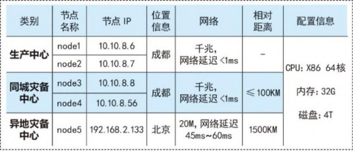 國產數據庫到底行不行？實測金倉KingbaseES兩地三中心