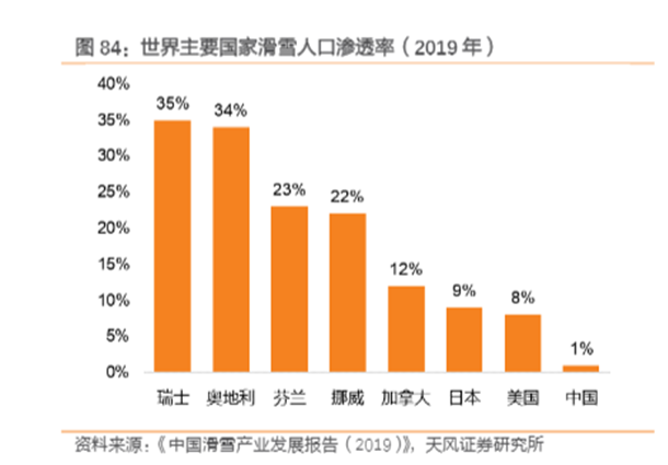 博眾投資：冬奧會(huì)的火熱，能否點(diǎn)燃冰雪產(chǎn)業(yè)？
