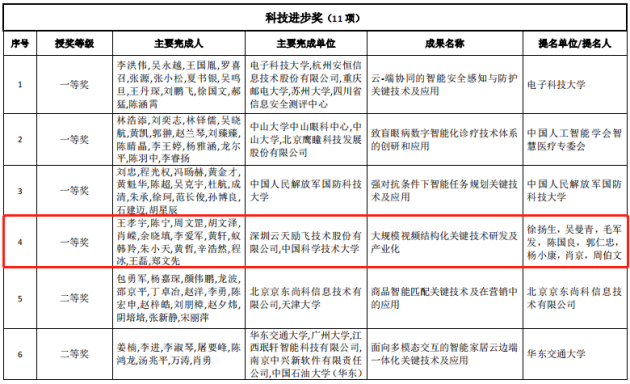 獨(dú)攬算法、芯片、應(yīng)用三項(xiàng)大獎(jiǎng)?云天勵(lì)飛連續(xù)三年榮獲“中國(guó)智能科學(xué)技術(shù)最高獎(jiǎng)”