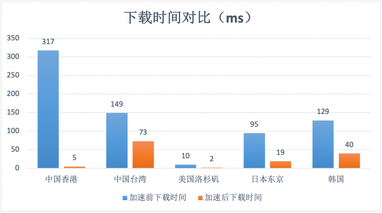 幫助客戶實現(xiàn)“提質(zhì)增效”基本目標(biāo)！AgileCDN加速情況數(shù)據(jù)測評
