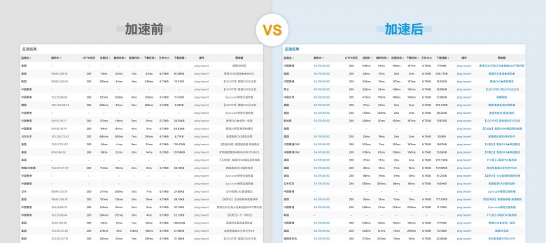 幫助客戶實現(xiàn)“提質(zhì)增效”基本目標(biāo)！AgileCDN加速情況數(shù)據(jù)測評