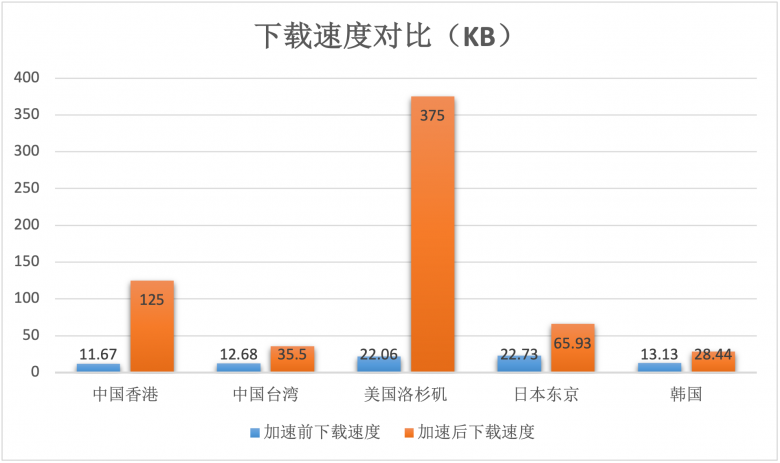 幫助客戶實現(xiàn)“提質(zhì)增效”基本目標(biāo)！AgileCDN加速情況數(shù)據(jù)測評