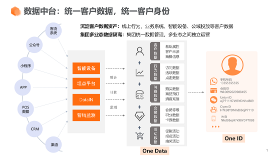 惟客數(shù)據(jù)解讀：CDP客戶數(shù)據(jù)平臺(tái)有什么作用？
