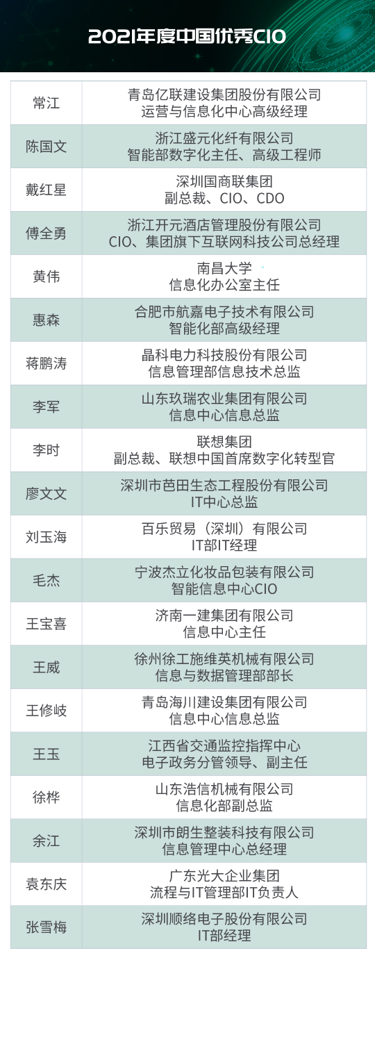 “2021年度IT大賞暨中國優(yōu)秀CIO評(píng)選”結(jié)果出爐！