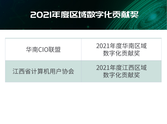 “2021年度IT大賞暨中國優(yōu)秀CIO評(píng)選”結(jié)果出爐！