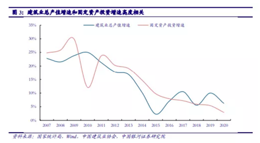 博眾投資：基建投資加速，建筑板塊有望迎來新一輪機遇！