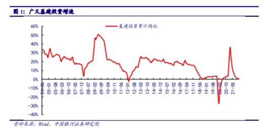 博眾投資：基建投資加速，建筑板塊有望迎來新一輪機遇！