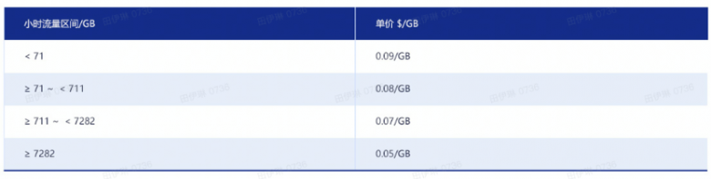 CDN計費模式橫向?qū)Ρ龋gileCDN貼近廣大用戶實際需求