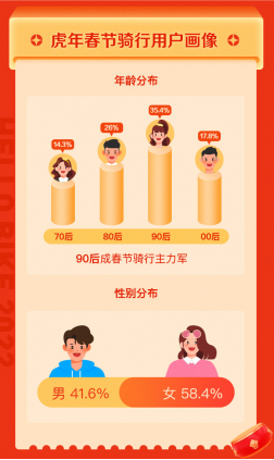 哈啰出行發(fā)布春節(jié)騎行趣味榜單 上海、廣州、北京成為春節(jié)騎行Top3339.png