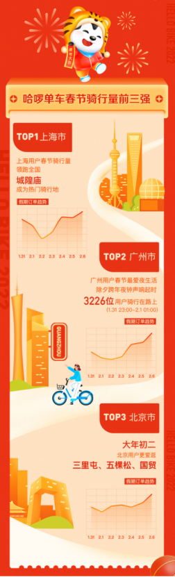 哈啰出行發(fā)布春節(jié)騎行趣味榜單 上海、廣州、北京成為春節(jié)騎行Top3394.png