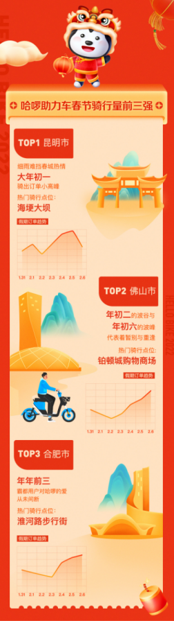 哈啰出行發(fā)布春節(jié)騎行趣味榜單 上海、廣州、北京成為春節(jié)騎行Top3795.png