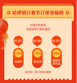 哈啰出行發(fā)布春節(jié)騎行趣味榜單 上海、廣州、北京成為春節(jié)騎行Top31052.png