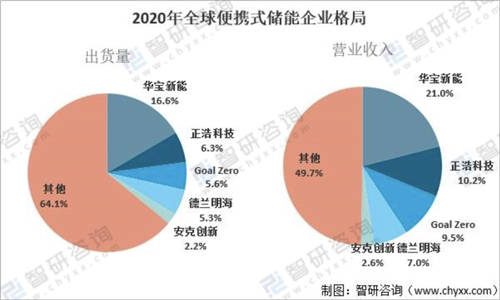 全球便攜式儲能華寶新能龍頭地位穩(wěn)固，旗下“電小二”和“Jackery”引領(lǐng)海內(nèi)外市場