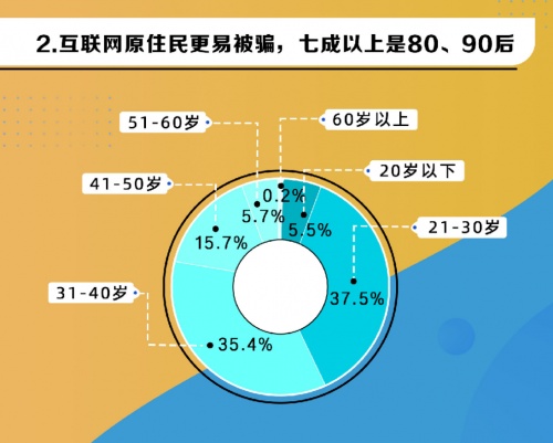 電詐受害人七成以上為80、90后 360借條安全專家發(fā)出警示