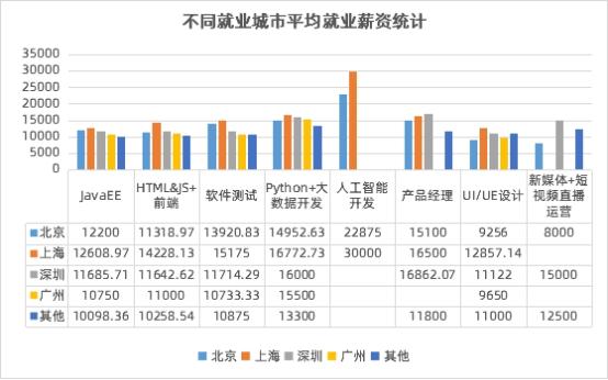 數(shù)字化人才需求飆升，傳智教育1月全學(xué)科就業(yè)均薪破萬