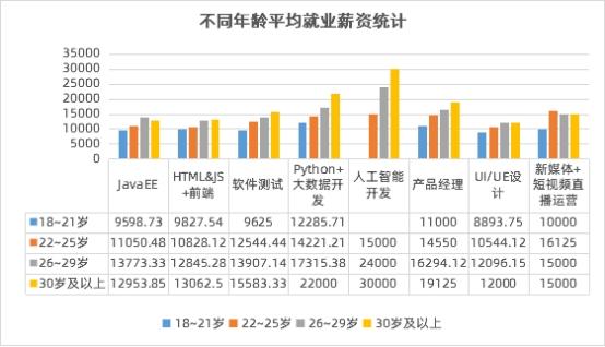數(shù)字化人才需求飆升，傳智教育1月全學(xué)科就業(yè)均薪破萬