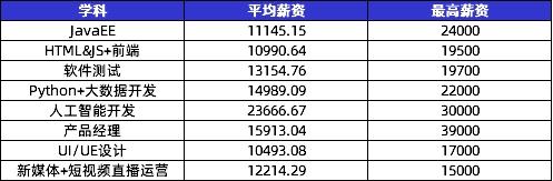 數(shù)字化人才需求飆升，傳智教育1月全學(xué)科就業(yè)均薪破萬
