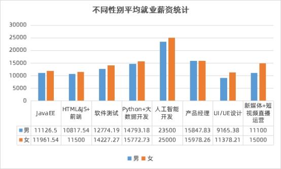 數(shù)字化人才需求飆升，傳智教育1月全學(xué)科就業(yè)均薪破萬