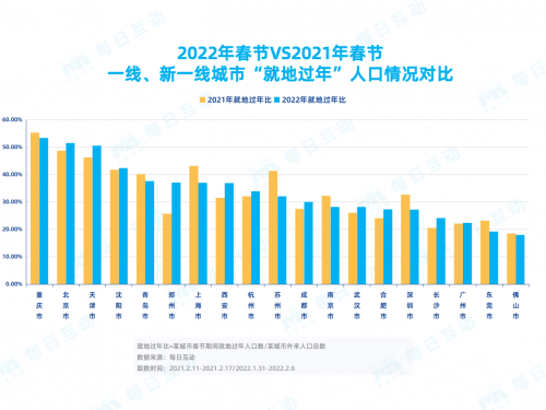 每日互動春節(jié)報告：那些連續(xù)兩年“就地過年”的人都是誰？