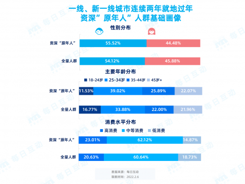 每日互動春節(jié)報告：那些連續(xù)兩年“就地過年”的人都是誰？