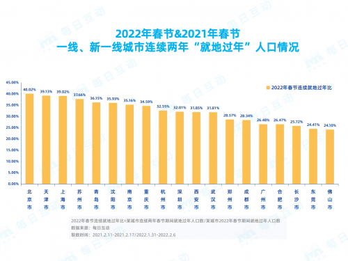 每日互動春節(jié)報告：那些連續(xù)兩年“就地過年”的人都是誰？