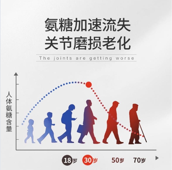 氨糖對人體有多重要？想要養(yǎng)護關(guān)節(jié)離不開movefree