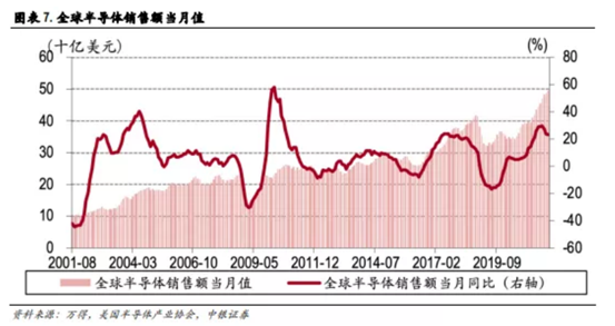 博眾投資：缺貨+超預(yù)期發(fā)展，半導(dǎo)體行業(yè)再掀炒作浪潮！