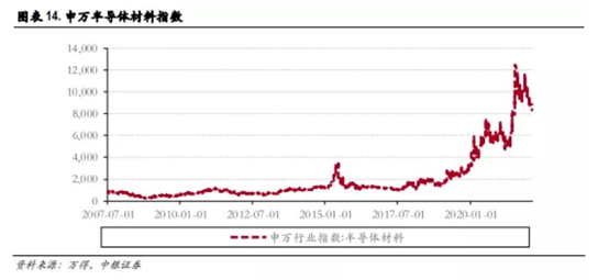 博眾投資：缺貨+超預(yù)期發(fā)展，半導(dǎo)體行業(yè)再掀炒作浪潮！