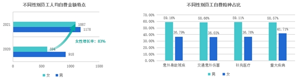 趨勢洞察｜商保福利爆發(fā)，數(shù)字化員工商保方案重塑企業(yè)“健康力”
