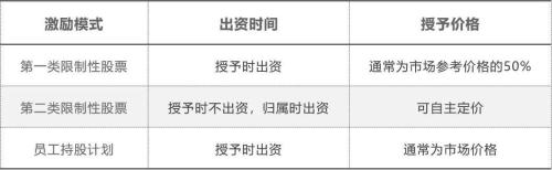 富途ESOP：疫情下人才爭(zhēng)奪逆勢(shì)激烈，股權(quán)激勵(lì)創(chuàng)近5年新高