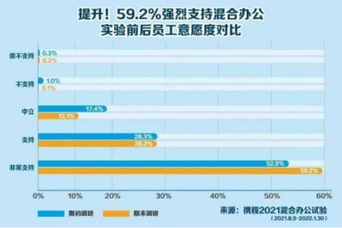 富途ESOP：攜程“3+2“辦公背后，員工幸福感會更高嗎？
