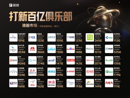 匯通達香港上市，市值超240億港元，富途任承銷商助力IPO