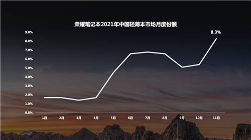 8個月大增6.9個百分點，榮耀筆記本成2021中國輕薄本市場增速最快品牌