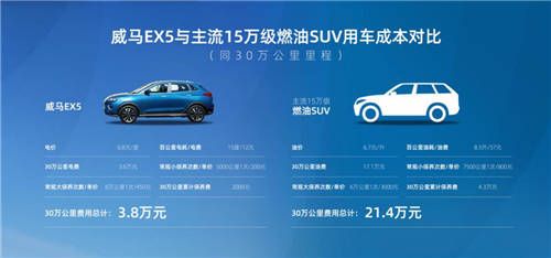 威馬EX5“省錢體質(zhì)”獲用戶認可，百公里電耗僅為15度